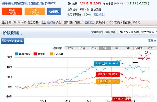 基金高位买入后,现在已经亏损14%,如果想尽快保本退出该怎么办？