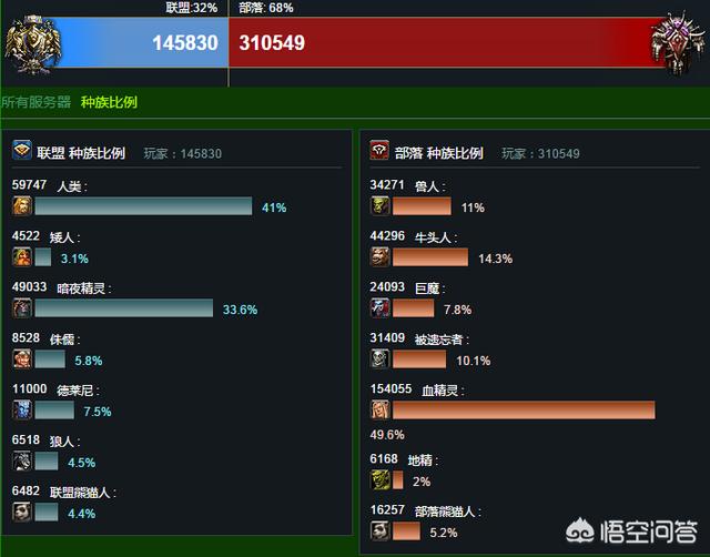 《魔兽世界》为什么部落人数多于联盟阵营人数？