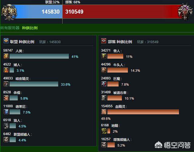 世界上最开放的部落，《魔兽世界》为什么部落人数多于联盟阵营人数