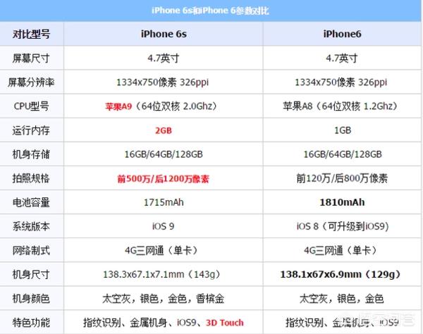 苹果6和6s的区别(苹果6和6s的区别在哪)