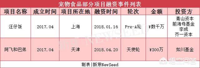 创业方向有哪些，宠物行业有什么好的创业方向