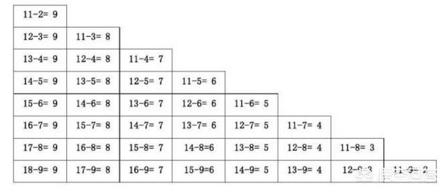 头条问答 到底要不要让孩子把减法口诀表直接背诵下来 15个回答