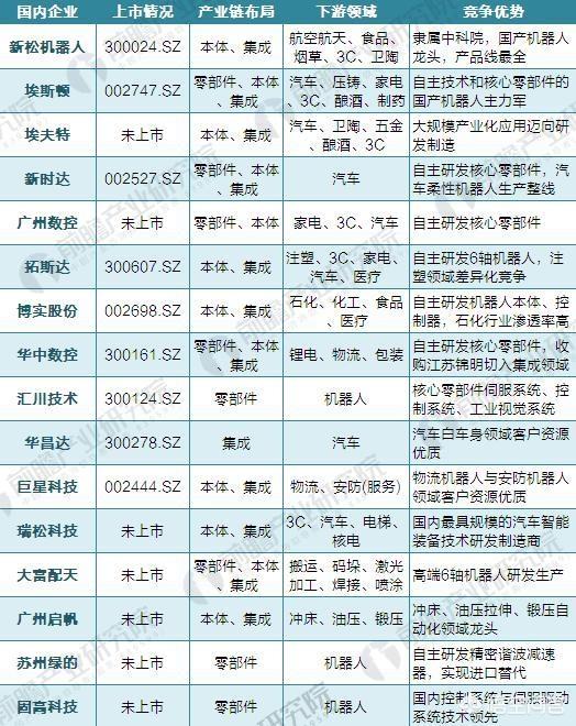 有哪些好的国内工业机器人相关公司？
