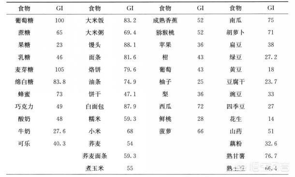 低GI食物有哪些？