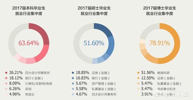 太阳城申博:现在博士真的特别多了吗？