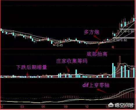羊douniuxg:散户如何利用周K线选股？