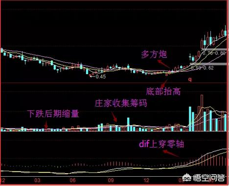 财经1158网教你怎么选股:散户如何利用周K线选股？