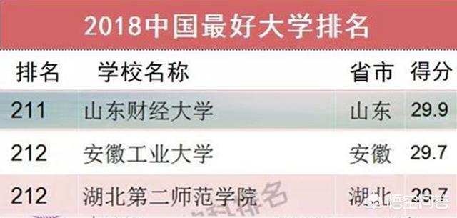 山东财经大学在财经类大学中能排第几位？
