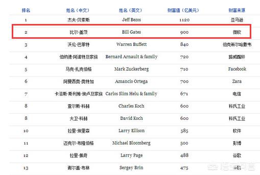 比尔盖茨的简介:盖茨为什么会成为世界首富？