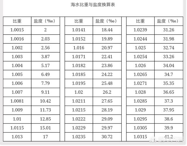 如何养海水观赏鱼视频:养海水观赏鱼用哪些设备 热带鱼长期不放海盐可以吗？