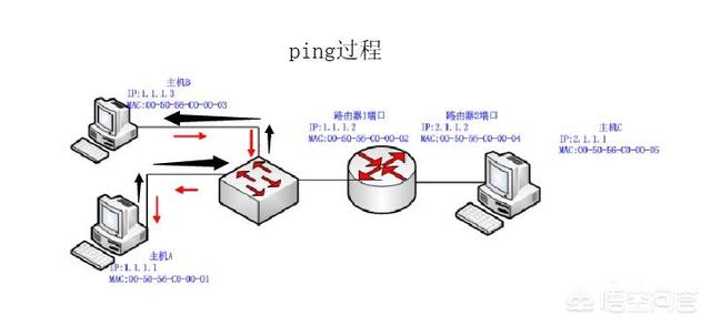 如何通过ping命令检测自己电脑的网络故障？
