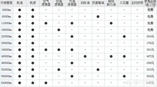 汽车保养的项目有哪些,一般需要多久做一次? 汽车保养的项目有哪些,一般需要多久做一次?