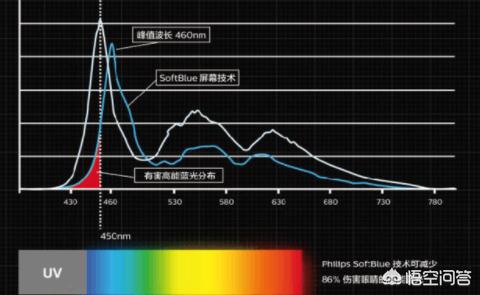 钢化膜要不要买蓝光,防蓝光的钢化膜，真的防蓝光吗？