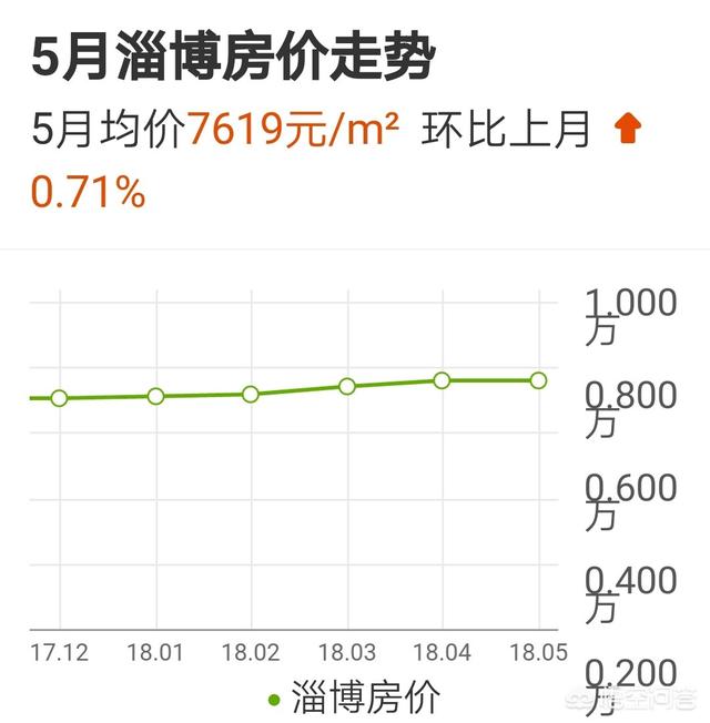 山东藏獒信息网:现在在淄博买房合适吗？未来上涨空间如何？