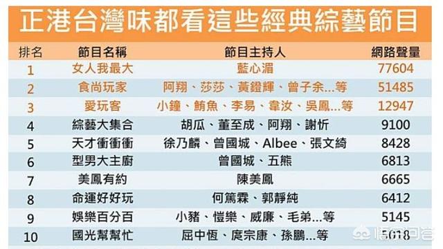 猎塔湖:台湾年轻人比较喜欢看的综艺节目有哪些？