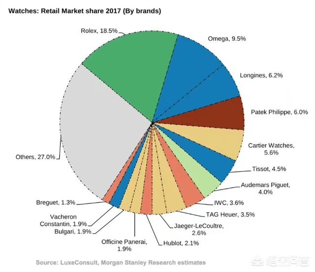 2017世界腕表品牌排名是怎么样的？