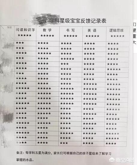 头条问答 四岁幼儿园小朋友 每月能收到老师的成绩排位表 你怎么看 入青0601的回答 0赞