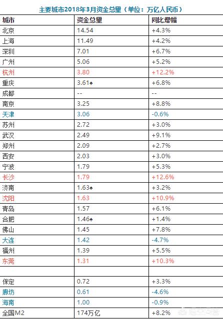 南京、合肥、武汉、长沙、重庆和成都,你觉得谁最有发展潜力？