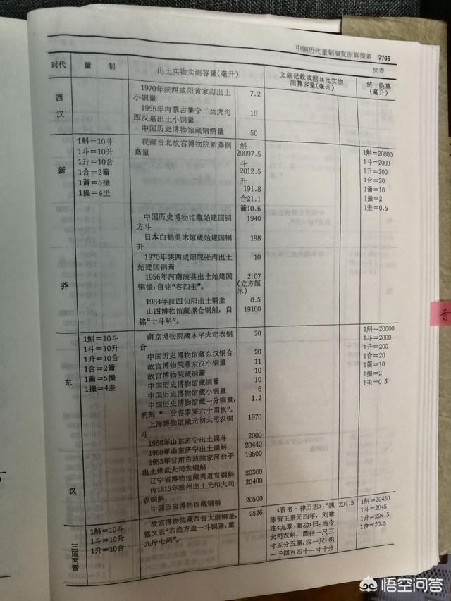 头条问答 石 斗 升 合 这四种古代的计量单位之间到底有什么关系 个回答