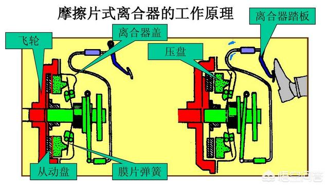 头条问答 - 汽车离合器原来是什么,想不明白半联动是什么?(6个回答)