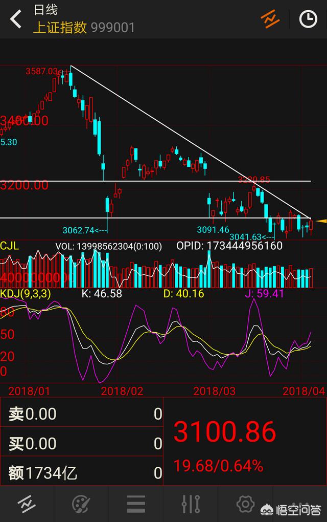 2018年5月3日沪指重归3100点，牛市要来了吗？