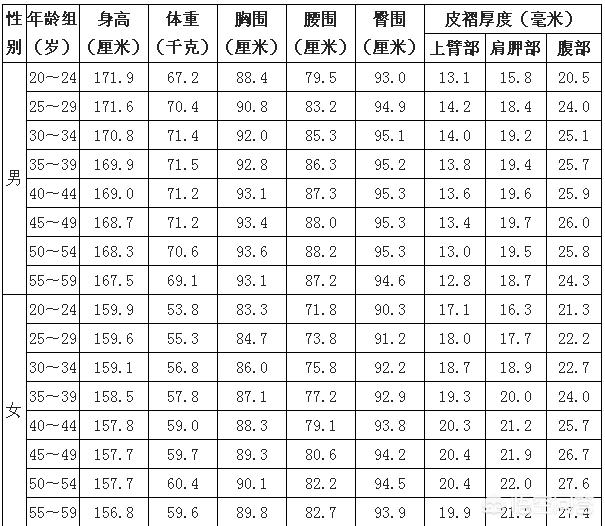 怎样衡量一个人的标准体重？