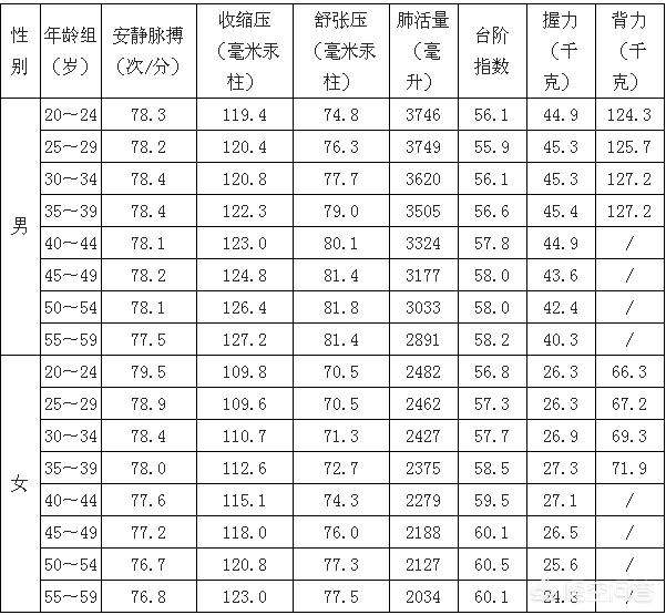 杭州人身体素质表公布 35 39岁男性 平均体重各年龄段里排第一 力量训练 锻炼者 网易订阅