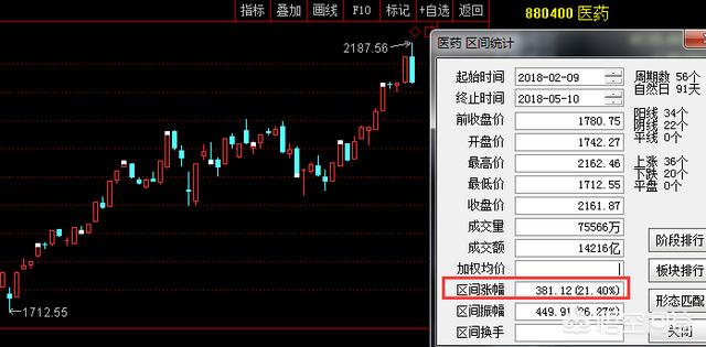 医药板块已经从底部涨了20%，现在还能进吗？