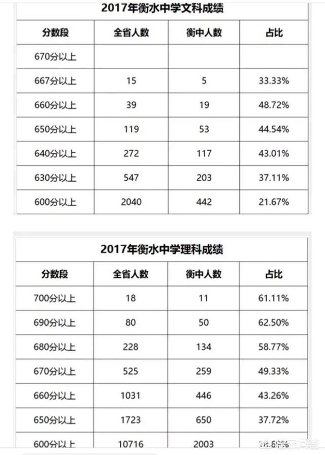 头条问答 河北的衡水中学和安徽的毛坦厂中学 哪个更厉害 舞动人生124的回答 0赞