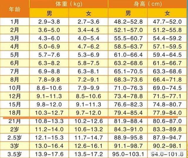 头条问答 男宝宝一岁6个月 身高77厘米 体重20斤 长了8颗牙 正常吗 221个回答