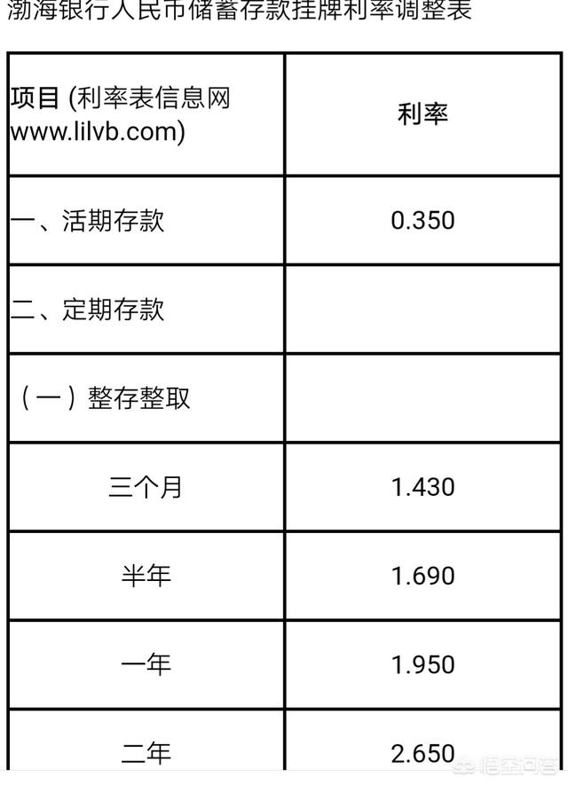 2018年一年期定期存款利率哪家银行高