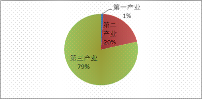 美国一二三产业比例图片