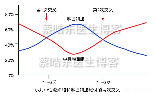 儿童艾滋病淋巴细胞比例偏高:宝宝化验血淋巴细胞高，这是怎么回事？