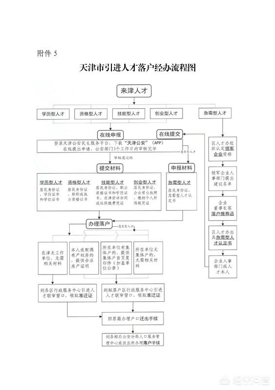 落户天津怎么办理？