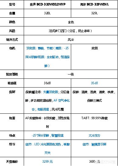 家用冰箱,海尔、美的、容声选哪个好？