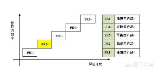 现在有哪些好的理财产品？