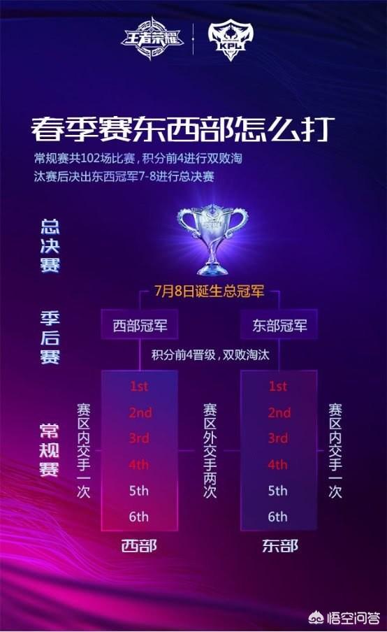 王者荣耀一个赛季一个总决赛吗？
