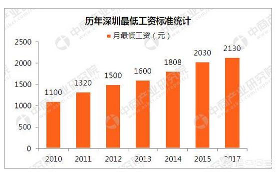 哪些地区上调了最低工资标准，上海今年为什么还没涨最低工资