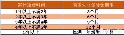 失业补助金;失业补助金领取条件