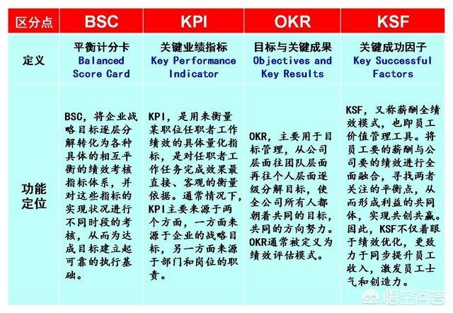 怎么看待KPI,阿米巴,KSF,这些绩效考核方式？