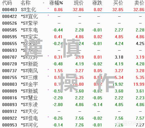 股票前面带个ST和*ST是什么意思？有什么区别吗？