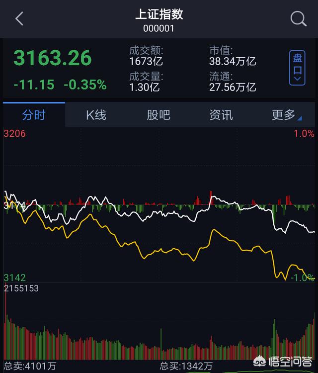 5月10日晚美股道琼斯指数大涨200点，大盘11日依旧震荡，5月14日A股会怎么走呢？