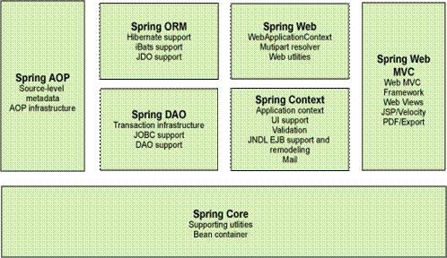 什么是spring,spring有什么缺点吗？