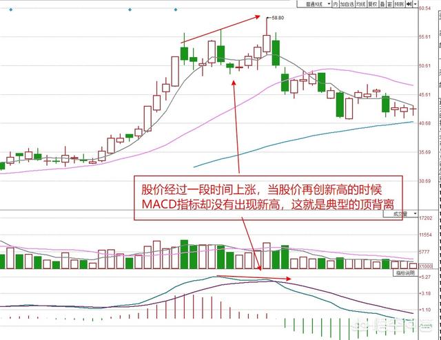 如何判断MACD的顶背离和底背离？