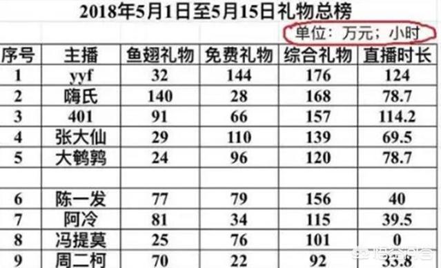斗鱼5月新礼物榜单,刀塔YYF夺冠冯提莫一天未播也上榜,对此你有什么看法？