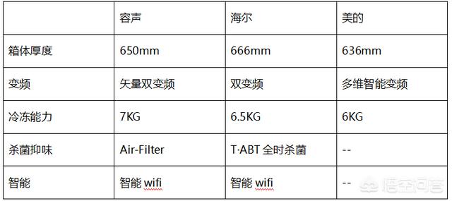 十字对开门冰箱,看好容声、海尔、美的三个品牌,如何选择？