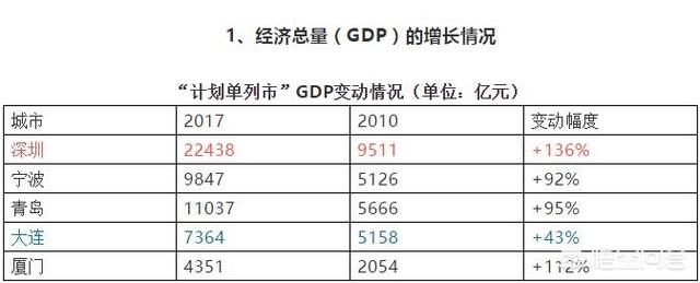 大连、青岛、宁波、厦门、深圳这五座计划单列市,你会怎么排名？