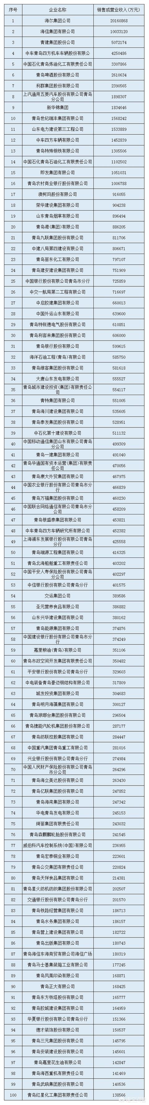 上汽新能源汽车青岛，青岛除了海尔和海信外，还有哪些有名的大公司