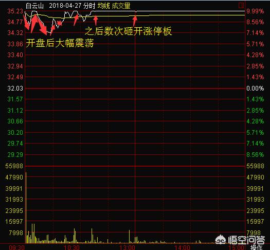 庄家是怎样“骗”到散户卖出股票的？