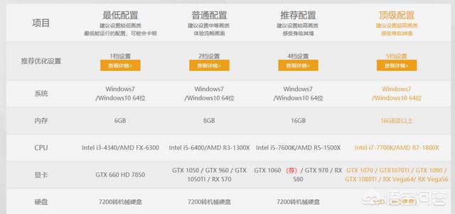 问绝地求生最低特效配置玩家的配置数据？i36100+GTX1050+8G可以吗？